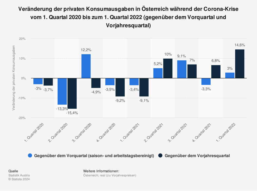 Statistik: Veränderung der privaten Konsumausgaben in Österreich während der Corona-Krise vom 1. Quartal 2020 bis zum 1. Quartal 2022 (gegenüber dem Vorquartal und Vorjahresquartal) | Statista