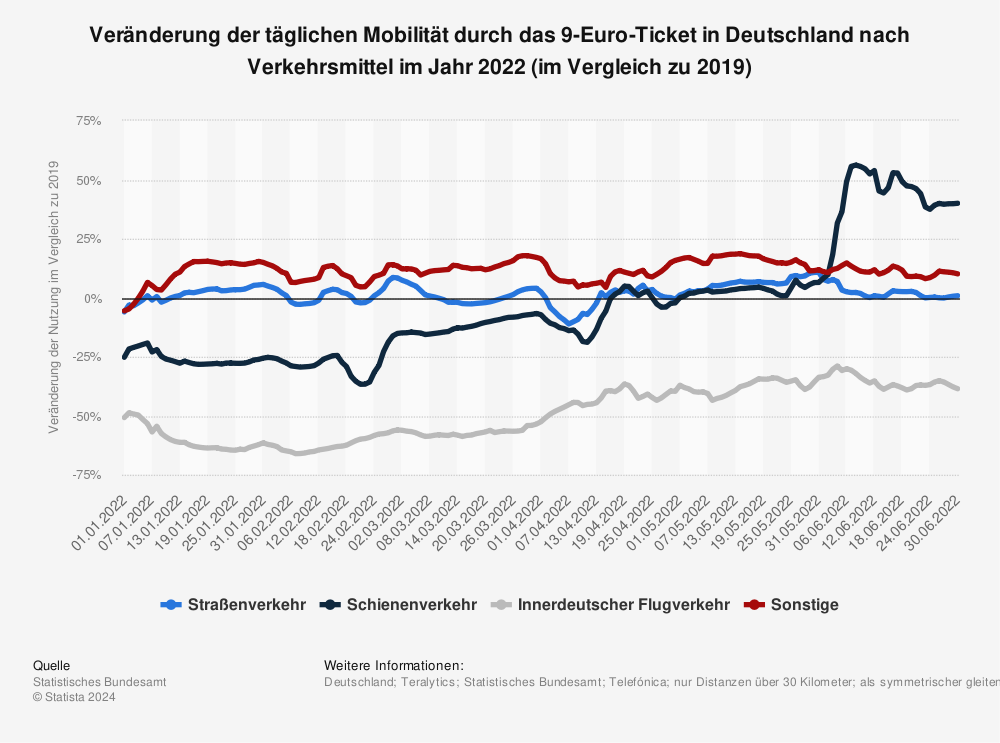 Statistik: Veränderung der täglichen Mobilität durch das 9-Euro-Ticket in Deutschland nach Verkehrsmittel im Jahr 2022 (im Vergleich zu 2019) | Statista