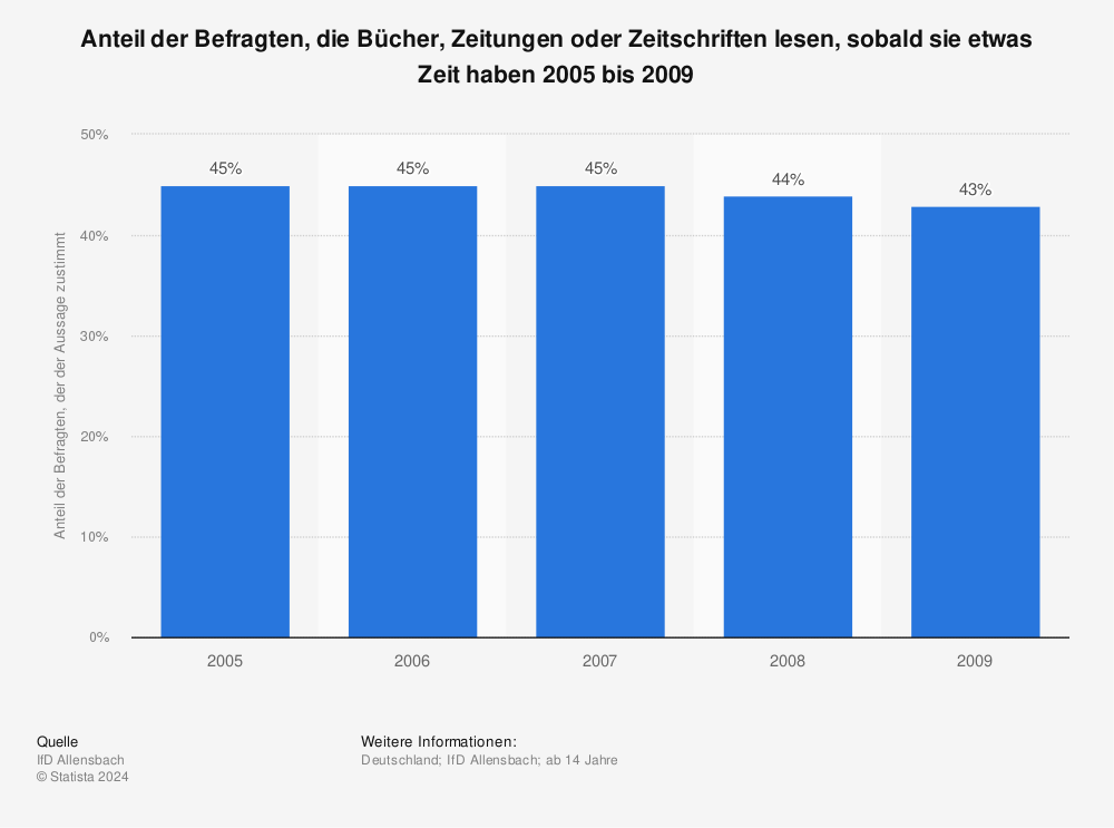 Statistik: Anteil der Befragten, die Bücher, Zeitungen oder Zeitschriften lesen, sobald sie etwas Zeit haben 2005 bis 2009 | Statista