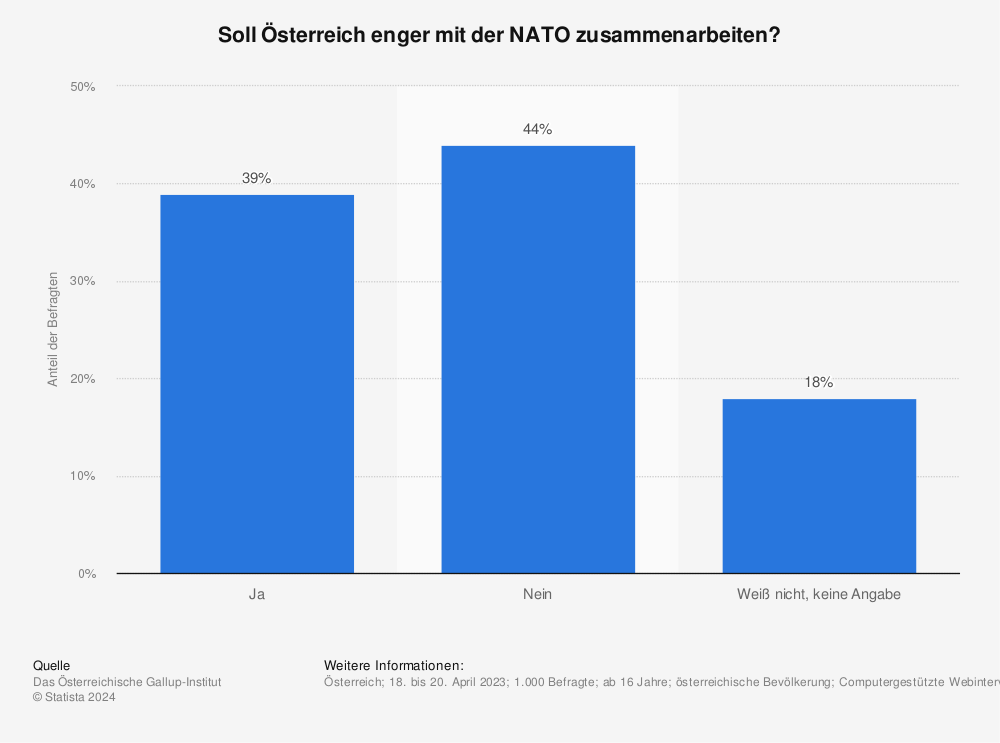 Statistik: Soll Österreich enger mit der NATO zusammenarbeiten? | Statista