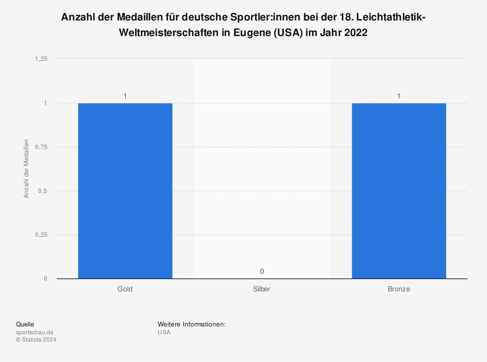 Statistik: Anzahl der Medaillen für deutsche Sportler:innen bei der 18. Leichtathletik-Weltmeisterschaften in Eugene (USA) im Jahr 2022 | Statista