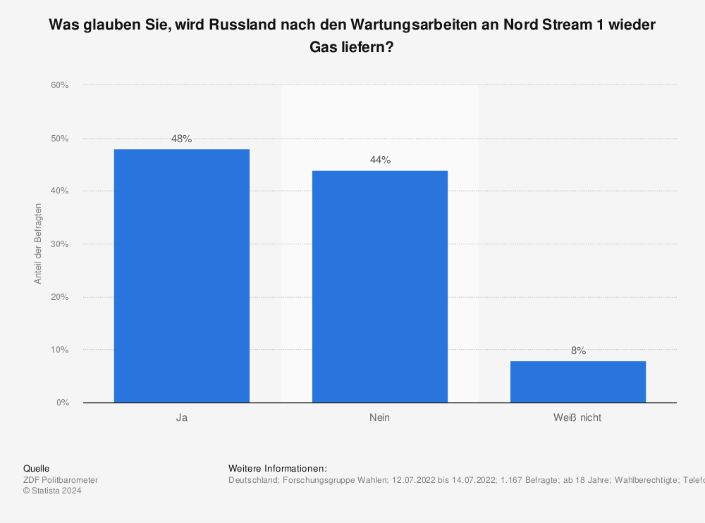 Statistik: Was glauben Sie, wird Russland nach den Wartungsarbeiten an Nord Stream 1 wieder Gas liefern? | Statista