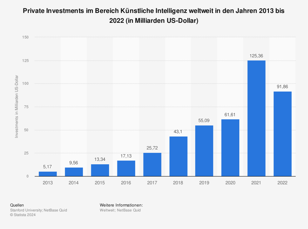 Statistik: Private Investments im Bereich Künstliche Intelligenz weltweit in den Jahren 2013 bis 2022 (in Milliarden US-Dollar) | Statista