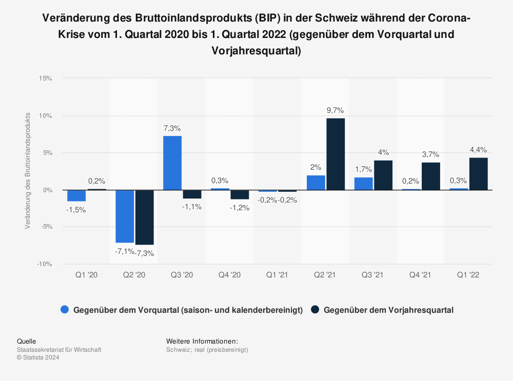 Statistik: Veränderung des Bruttoinlandsprodukts (BIP) in der Schweiz während der Corona-Krise vom 1. Quartal 2020 bis 1. Quartal 2022 (gegenüber dem Vorquartal und Vorjahresquartal) | Statista