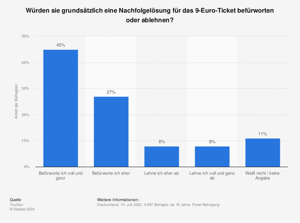 Statistik: Würden sie grundsätzlich eine Nachfolgelösung für das 9-Euro-Ticket befürworten oder ablehnen? | Statista