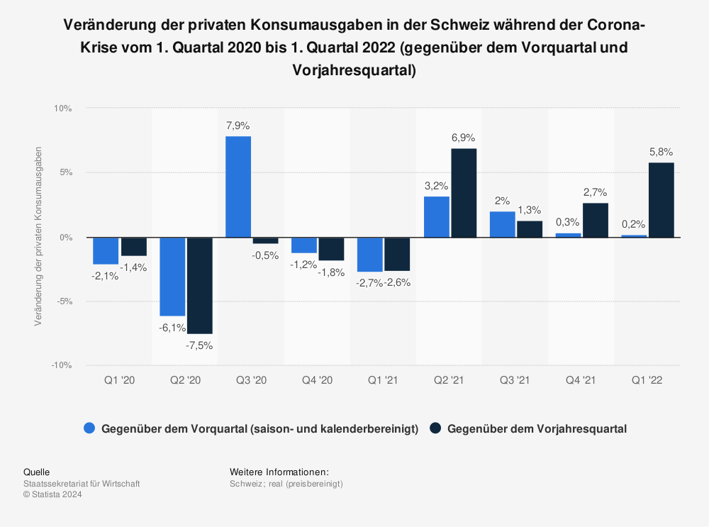 Statistik: Veränderung der privaten Konsumausgaben in der Schweiz während der Corona-Krise vom 1. Quartal 2020 bis 1. Quartal 2022 (gegenüber dem Vorquartal und Vorjahresquartal) | Statista