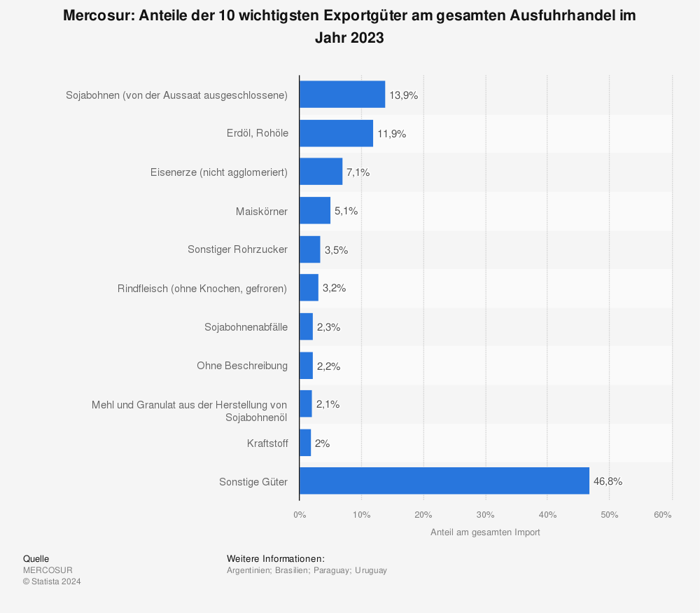 Statistik: Mercosur: Anteile der 10 wichtigsten Exportgüter am gesamten Ausfuhrhandel im Jahr 2022 | Statista