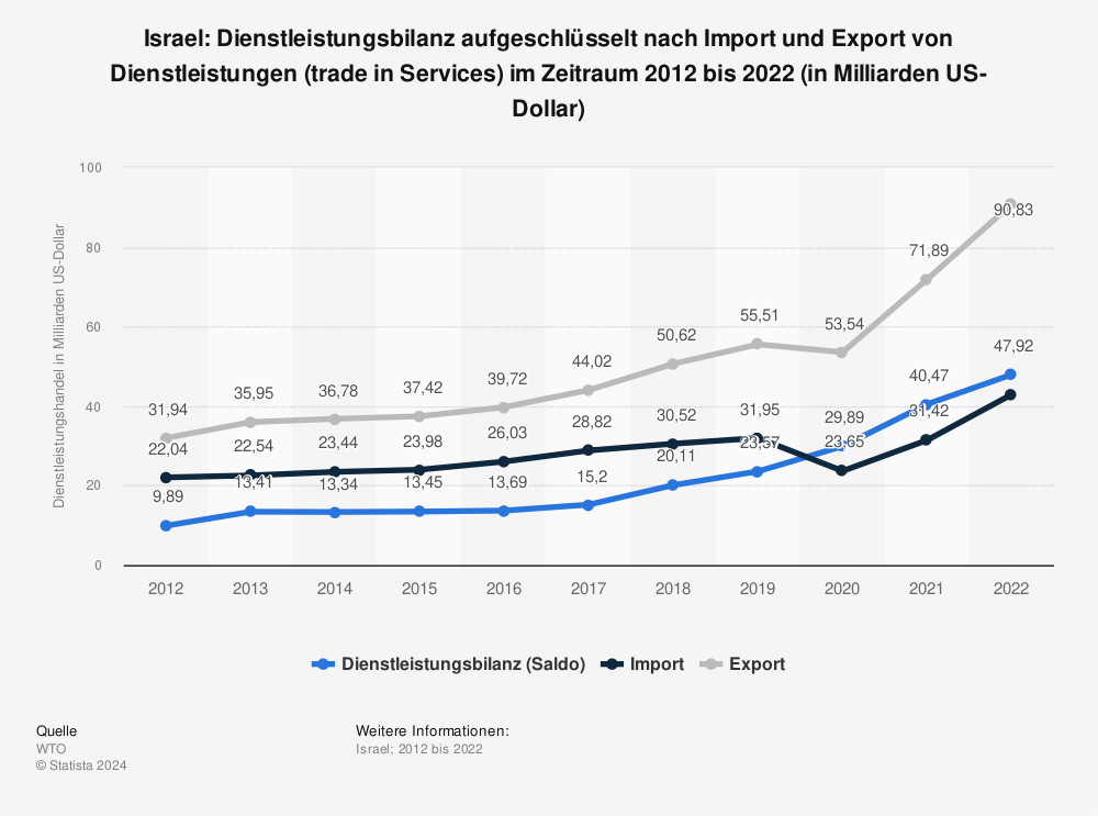 Statistik: Israel: Dienstleistungsbilanz aufgeschlüsselt nach Import und Export von Dienstleistungen (trade in Services) im Zeitraum 2011 bis 2021 (in Milliarden US-Dollar) | Statista