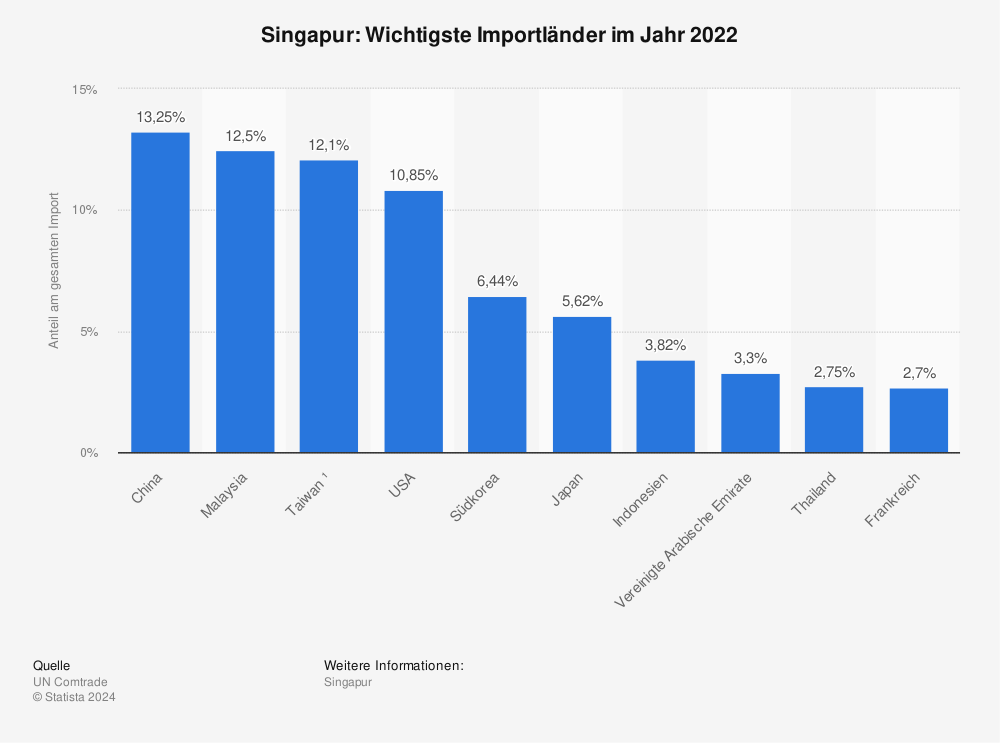 Statistik: Singapur: Wichtigste Importländer im Jahr 2021 | Statista