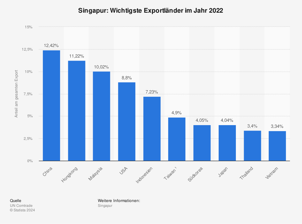 Statistik: Singapur: Wichtigste Exportländer im Jahr 2022 | Statista