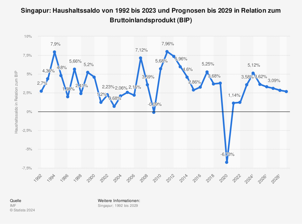 Statistik: Singapur: Haushaltssaldo von 1990 bis 2022 und Prognosen bis 2027 in Relation zum Bruttoinlandsprodukt (BIP) | Statista