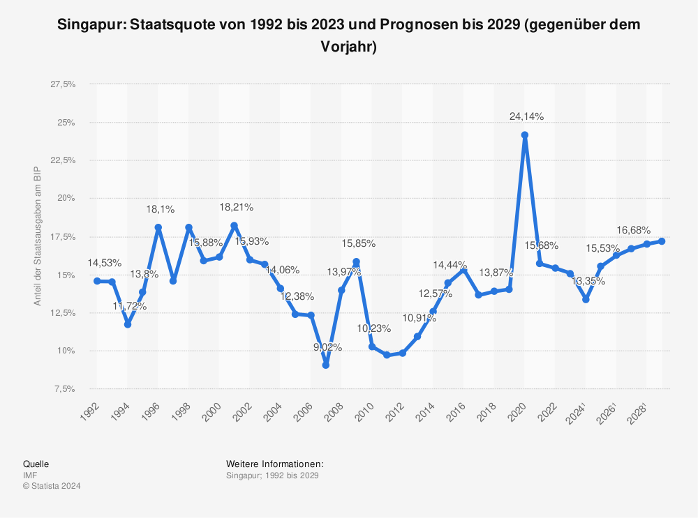 Statistik: Singapur: Staatsquote von 1990 bis 2022 und Prognosen bis 2027 (gegenüber dem Vorjahr) | Statista