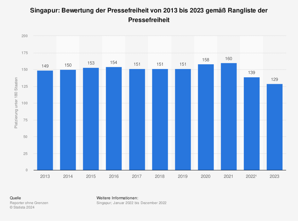 Statistik: Singapur: Bewertung der Pressefreiheit von 2013 bis 2023 gemäß Rangliste der Pressefreiheit | Statista