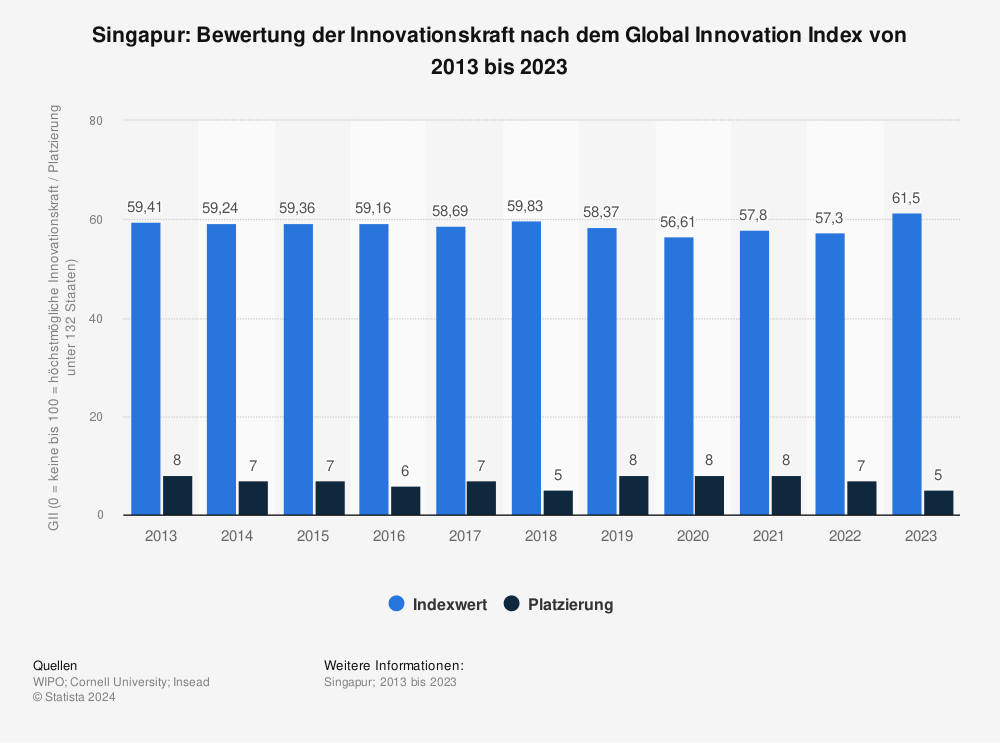 Statistik: Singapur: Bewertung der Innovationskraft nach dem Global Innovation Index von 2013 bis 2022 | Statista