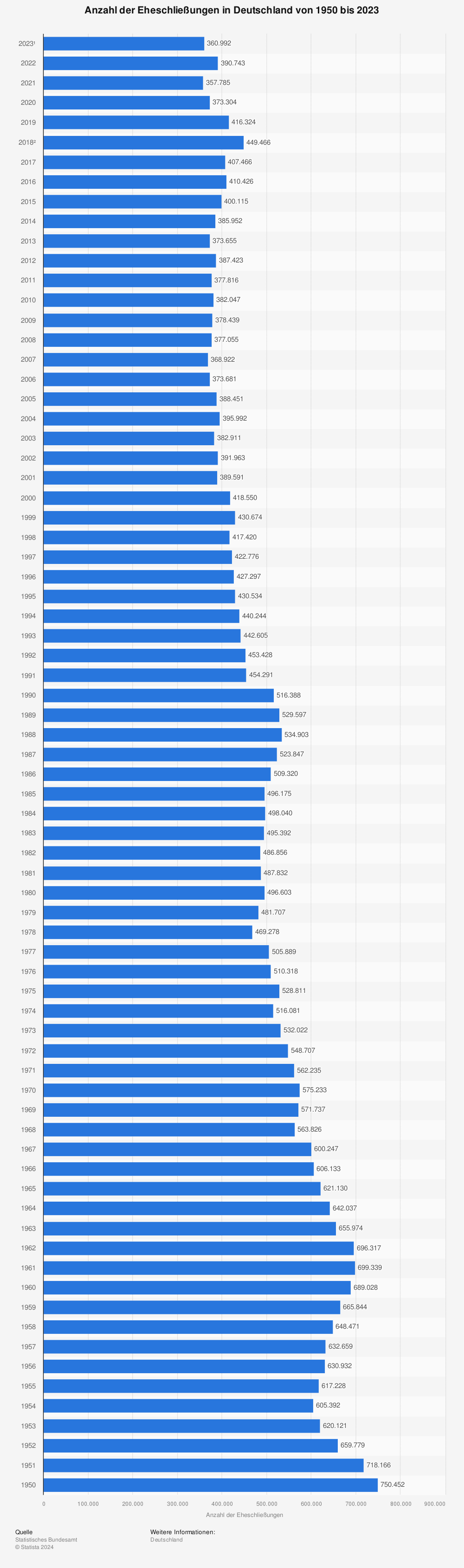 Statistik: Anzahl der Eheschließungen in Deutschland von 1950 bis 2021 | Statista