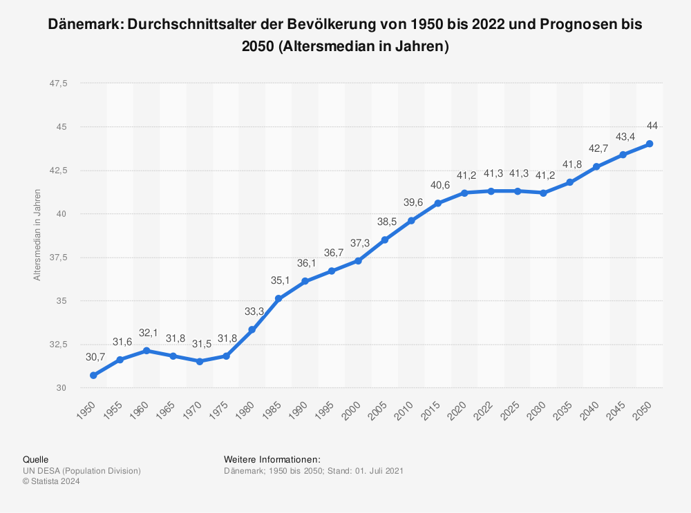 Statistik: Dänemark: Durchschnittsalter der Bevölkerung von 1950 bis 2022 und Prognosen bis 2050 (Altersmedian in Jahren) | Statista