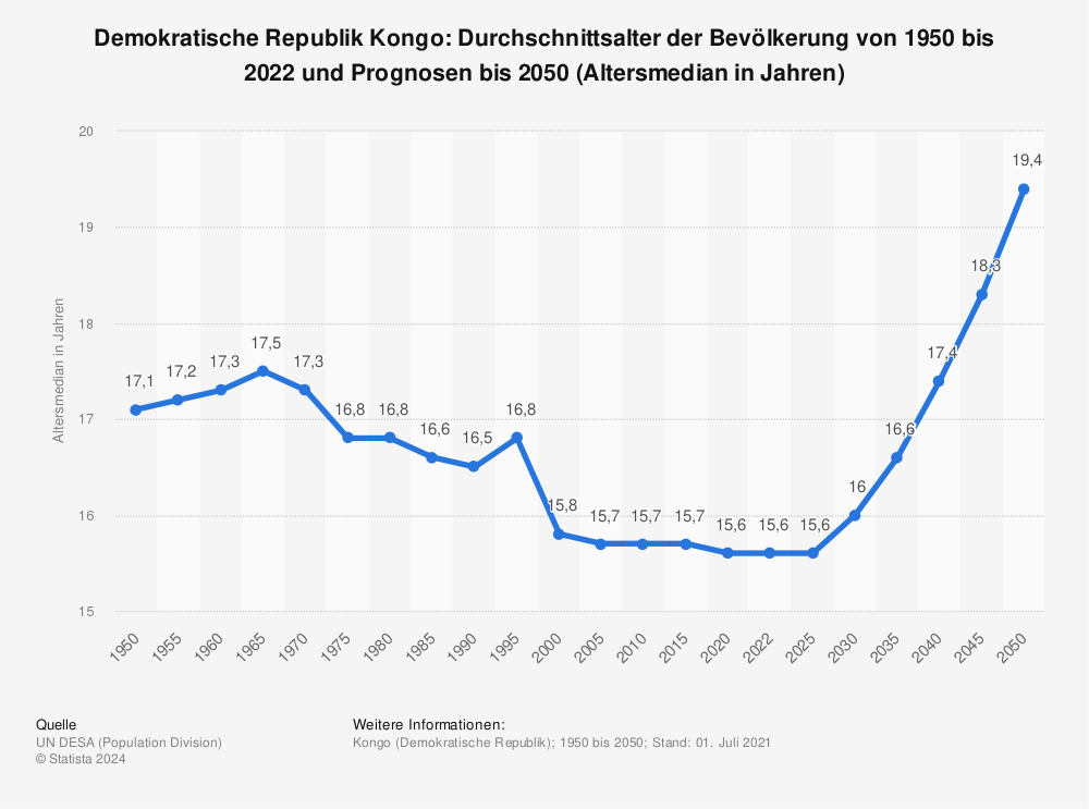 Statistik: Demokratische Republik Kongo: Durchschnittsalter der Bevölkerung von 1950 bis 2022 und Prognosen bis 2050 (Altersmedian in Jahren) | Statista