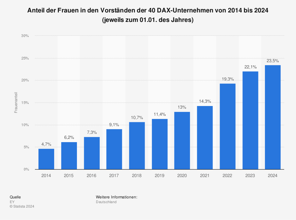 Statistik: Anteil der Frauen in den Vorständen der 40 DAX-Unternehmen von 2014 bis 2023 (jeweils zum 01.01. des Jahres) | Statista