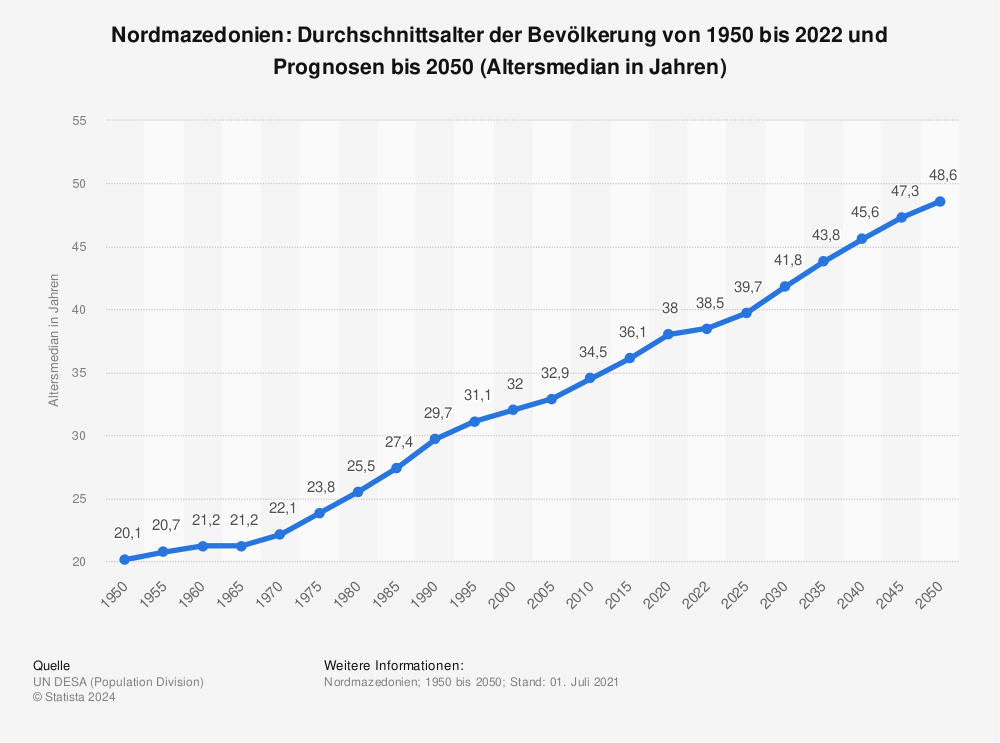 Statistik: Nordmazedonien: Durchschnittsalter der Bevölkerung von 1950 bis 2022 und Prognosen bis 2050 (Altersmedian in Jahren) | Statista