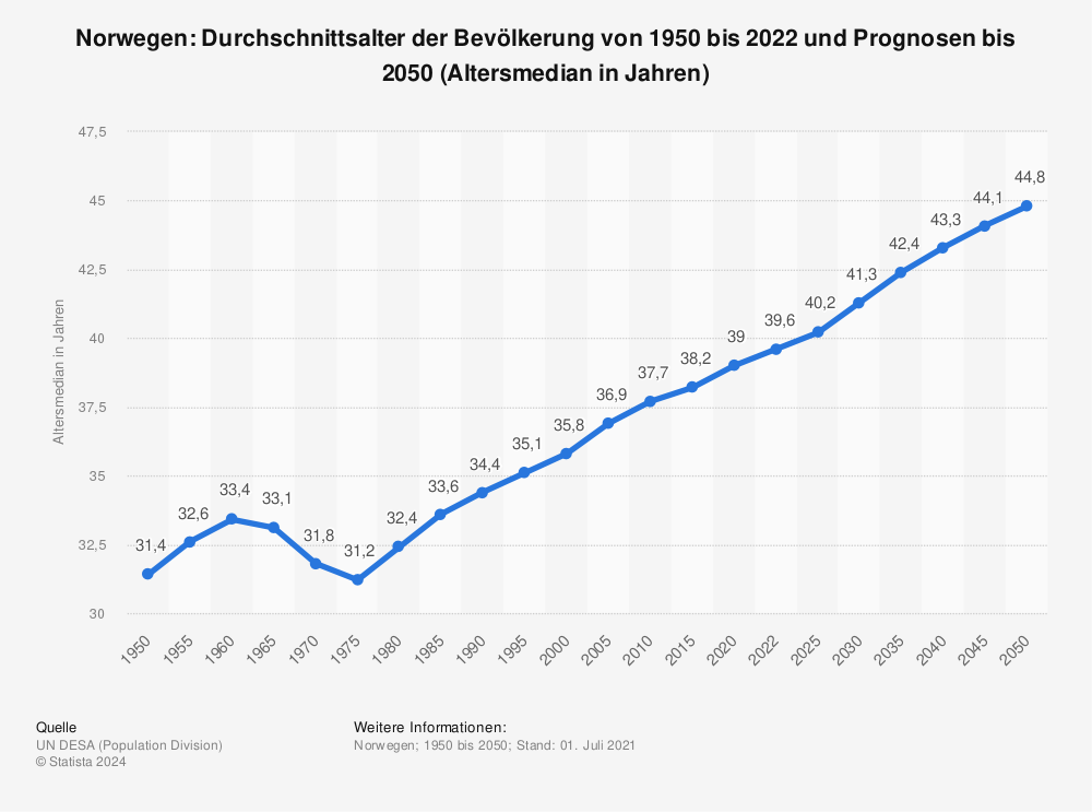 Statistik: Norwegen: Durchschnittsalter der Bevölkerung von 1950 bis 2022 und Prognosen bis 2050 (Altersmedian in Jahren) | Statista