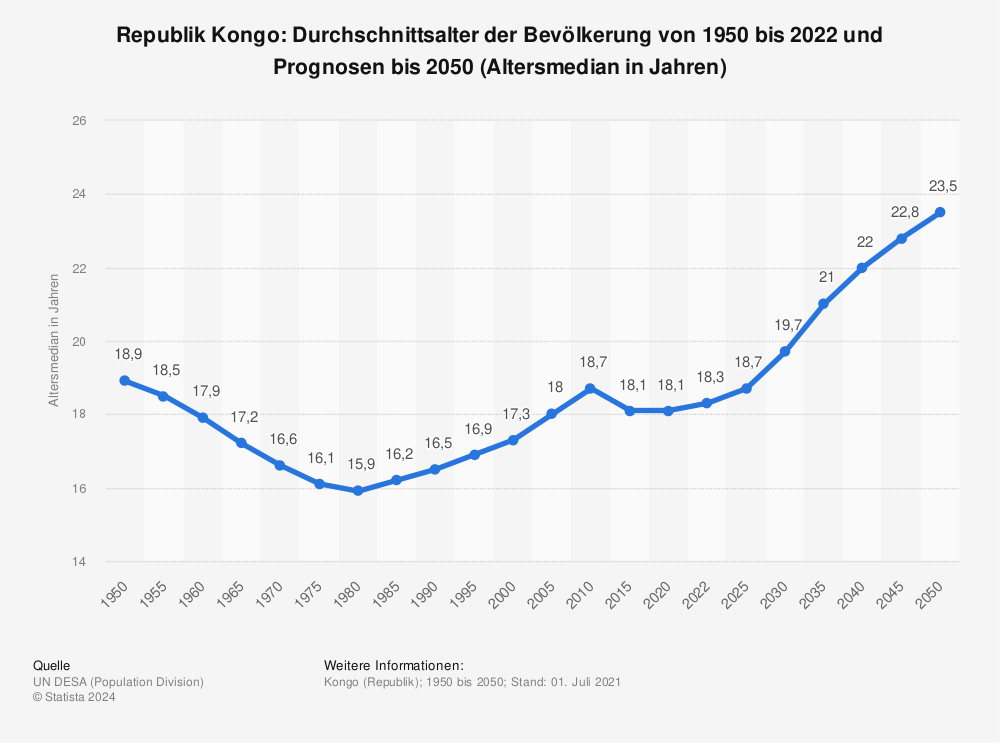 Statistik: Republik Kongo: Durchschnittsalter der Bevölkerung von 1950 bis 2022 und Prognosen bis 2050 (Altersmedian in Jahren) | Statista