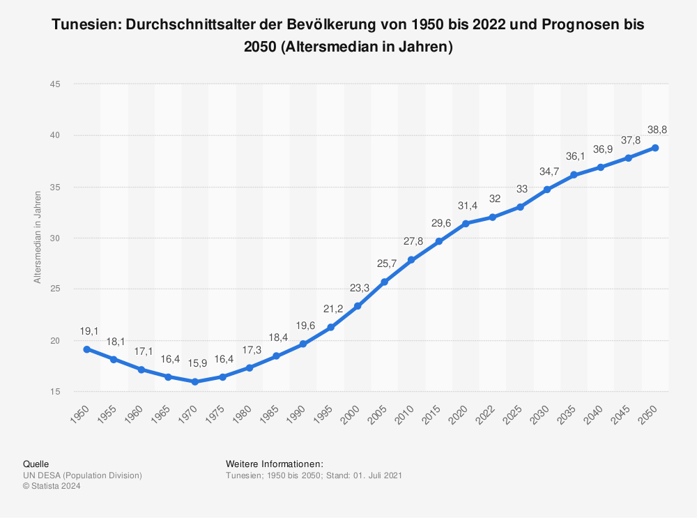 Statistik: Tunesien: Durchschnittsalter der Bevölkerung von 1950 bis 2022 und Prognosen bis 2050 (Altersmedian in Jahren) | Statista