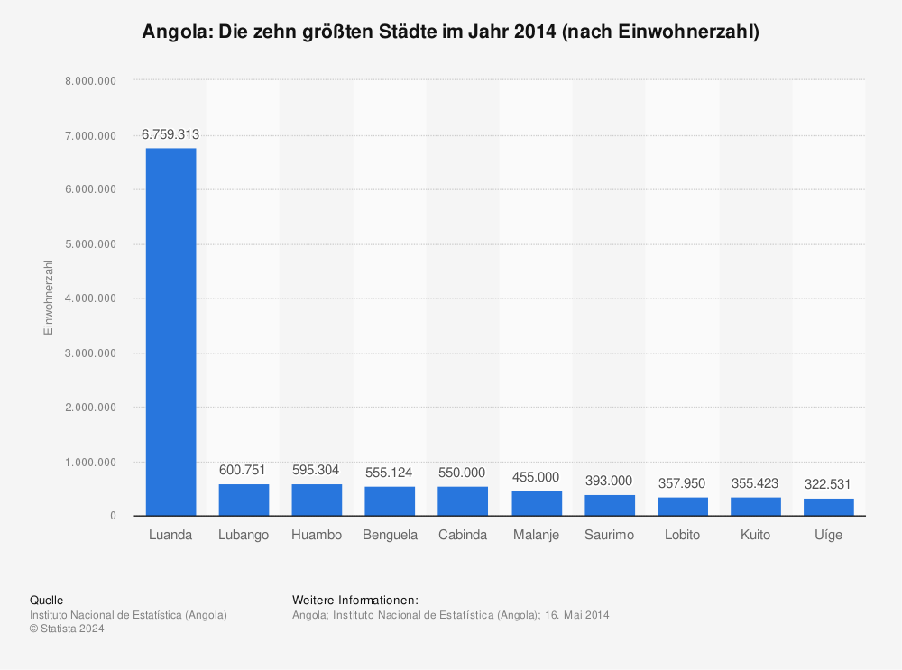 Statistik: Angola: Die zehn größten Städte im Jahr 2014 (nach Einwohnerzahl) | Statista