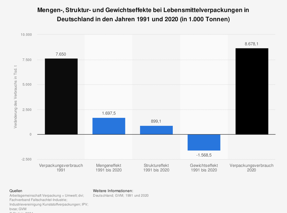 Statistik: Mengen-, Struktur- und Gewichtseffekte bei Lebensmittelverpackungen in Deutschland in den Jahren 1991 und 2020 (in 1.000 Tonnen) | Statista