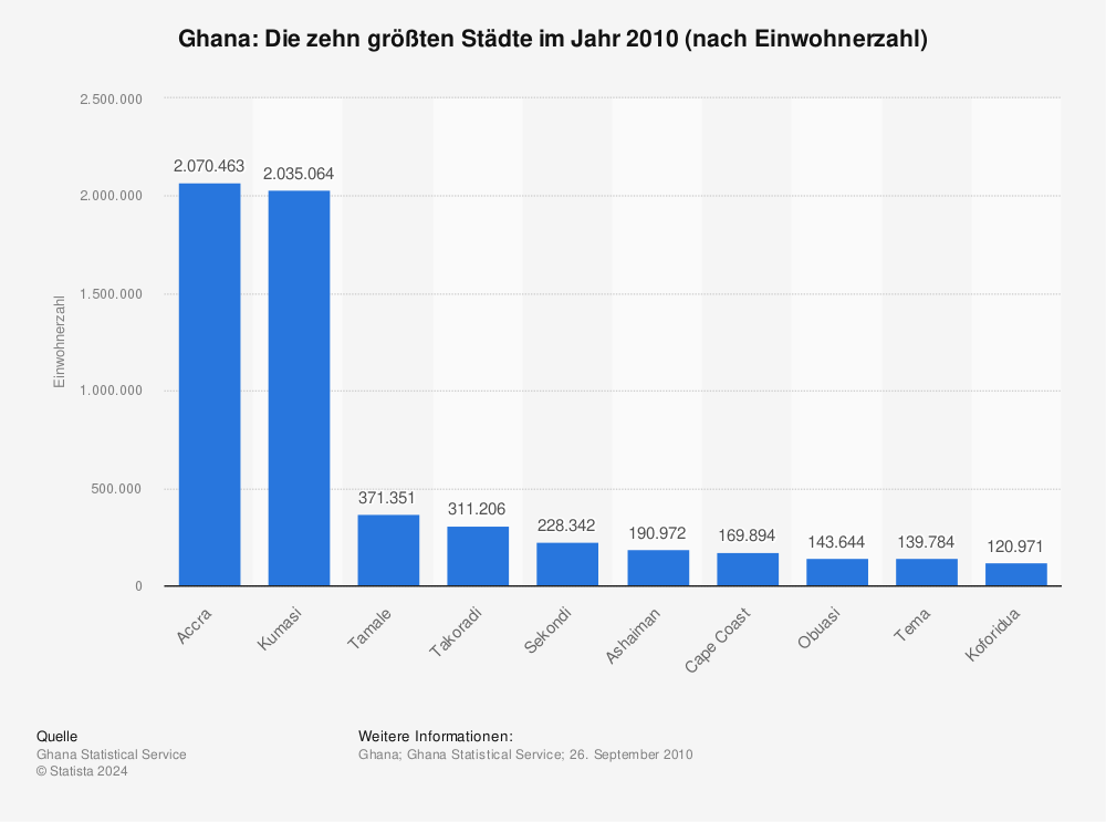 Statistik: Ghana: Die zehn größten Städte im Jahr 2010 (nach Einwohnerzahl) | Statista