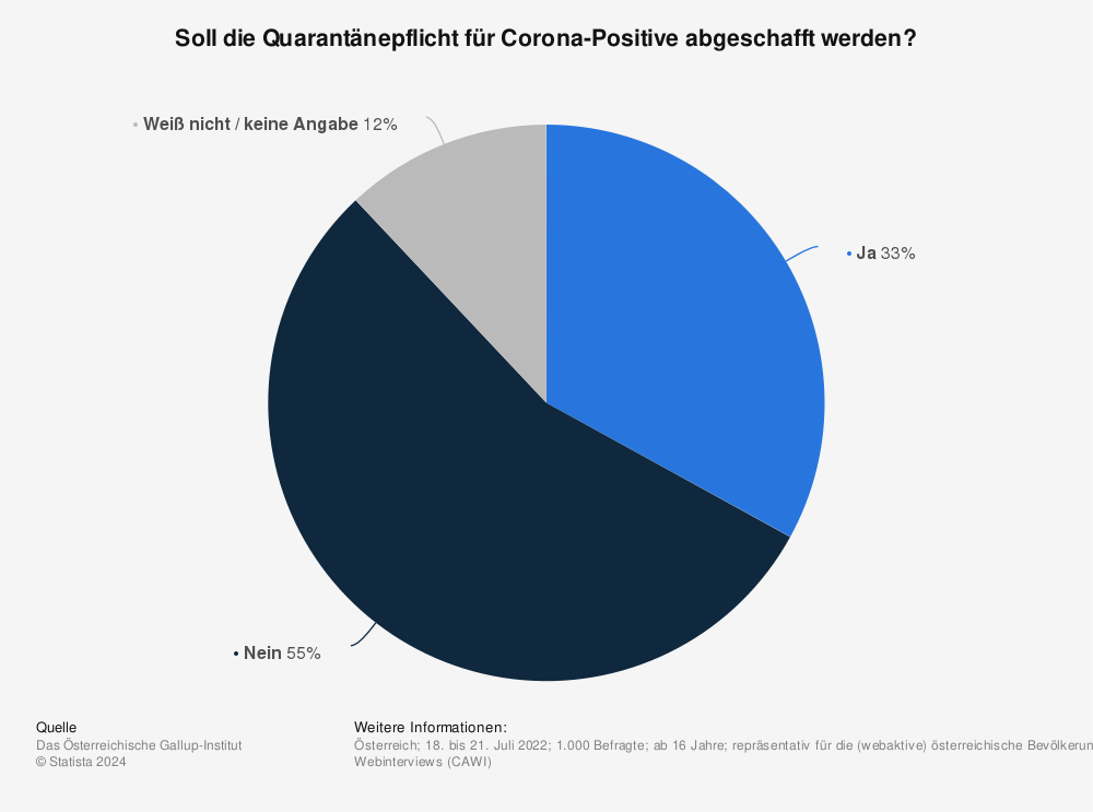 Statistik: Soll die Quarantänepflicht für Corona-Positive abgeschafft werden? | Statista
