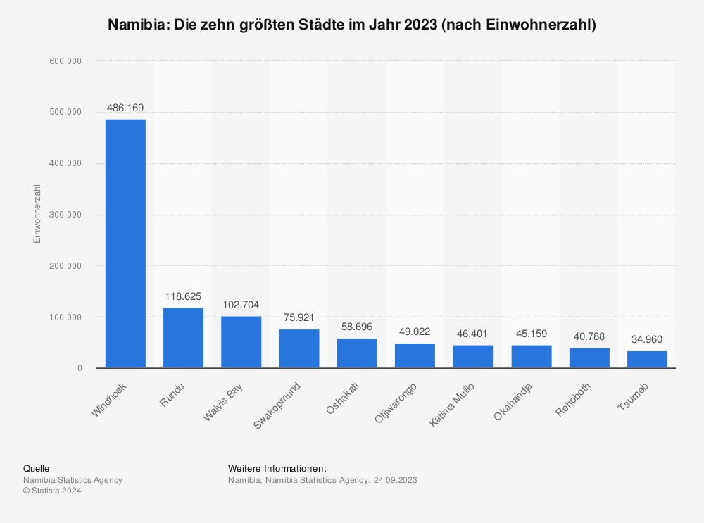 Statistik: Namibia: Die zehn größten Städte im Jahr 2011 (nach Einwohnerzahl) | Statista