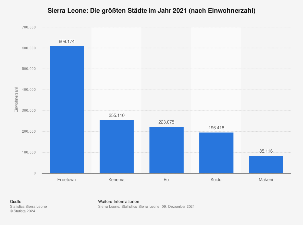 Statistik: Sierra Leone: Die größten Städte im Jahr 2021 (nach Einwohnerzahl) | Statista