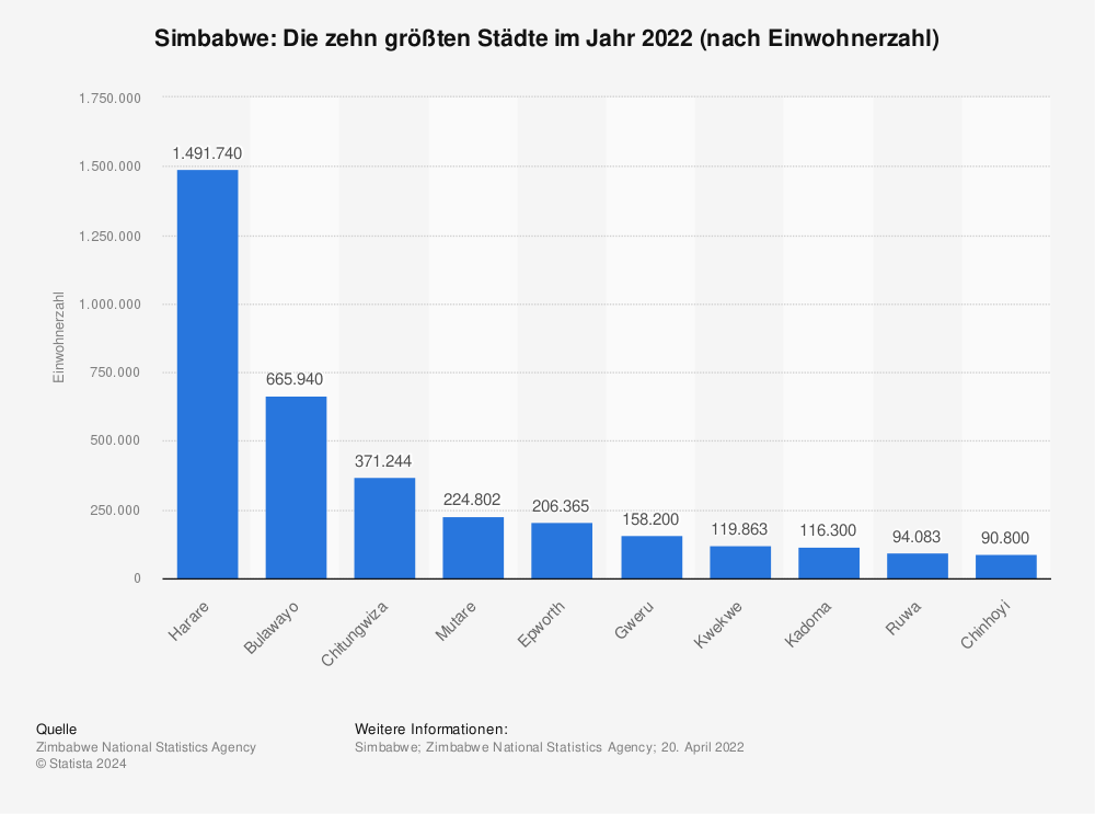 Statistik: Simbabwe: Die zehn größten Städte im Jahr 2022 (nach Einwohnerzahl) | Statista