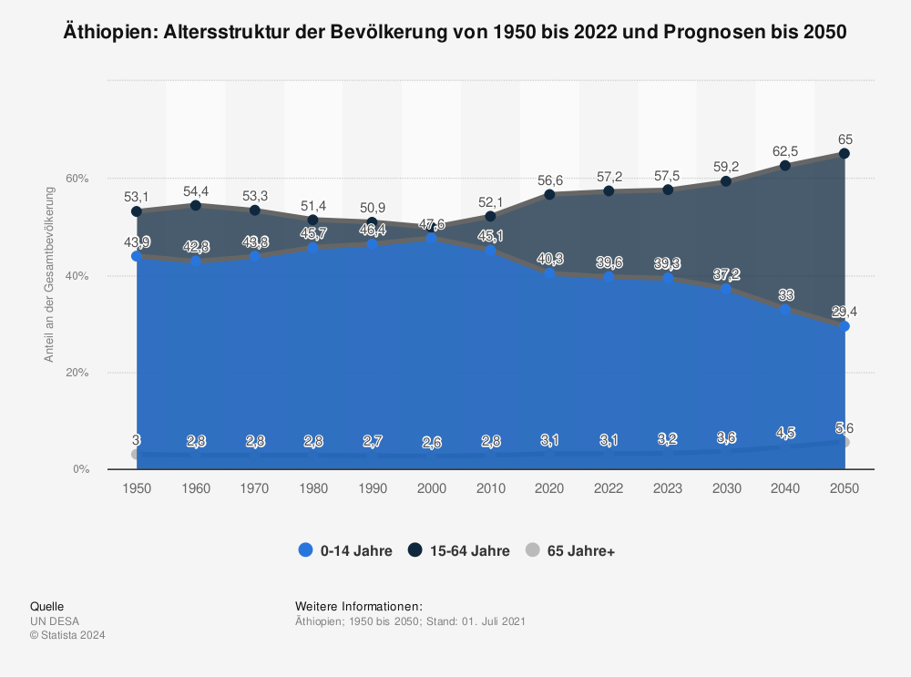 Statistik: Äthiopien: Altersstruktur der Bevölkerung von 1950 bis 2021 und Prognosen bis 2050  | Statista