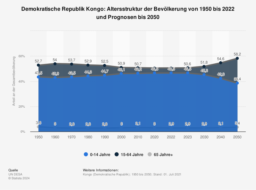 Statistik: Demokratische Republik Kongo: Altersstruktur der Bevölkerung von 1950 bis 2022 und Prognosen bis 2050  | Statista