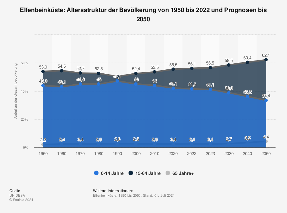 Statistik: Elfenbeinküste: Altersstruktur der Bevölkerung von 1950 bis 2022 und Prognosen bis 2050  | Statista