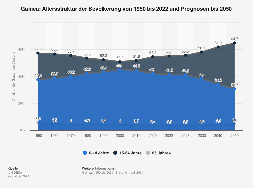 Statistik: Guinea: Altersstruktur der Bevölkerung von 1950 bis 2022 und Prognosen bis 2050  | Statista