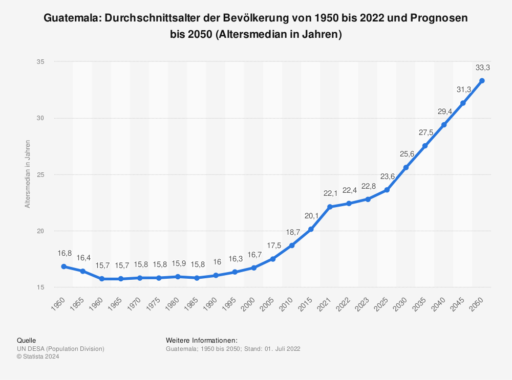 Statistik: Guatemala: Durchschnittsalter der Bevölkerung von 1950 bis 2022 und Prognosen bis 2050 (Altersmedian in Jahren) | Statista