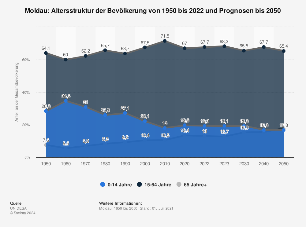 Statistik: Moldau: Altersstruktur der Bevölkerung von 1950 bis 2022 und Prognosen bis 2050  | Statista