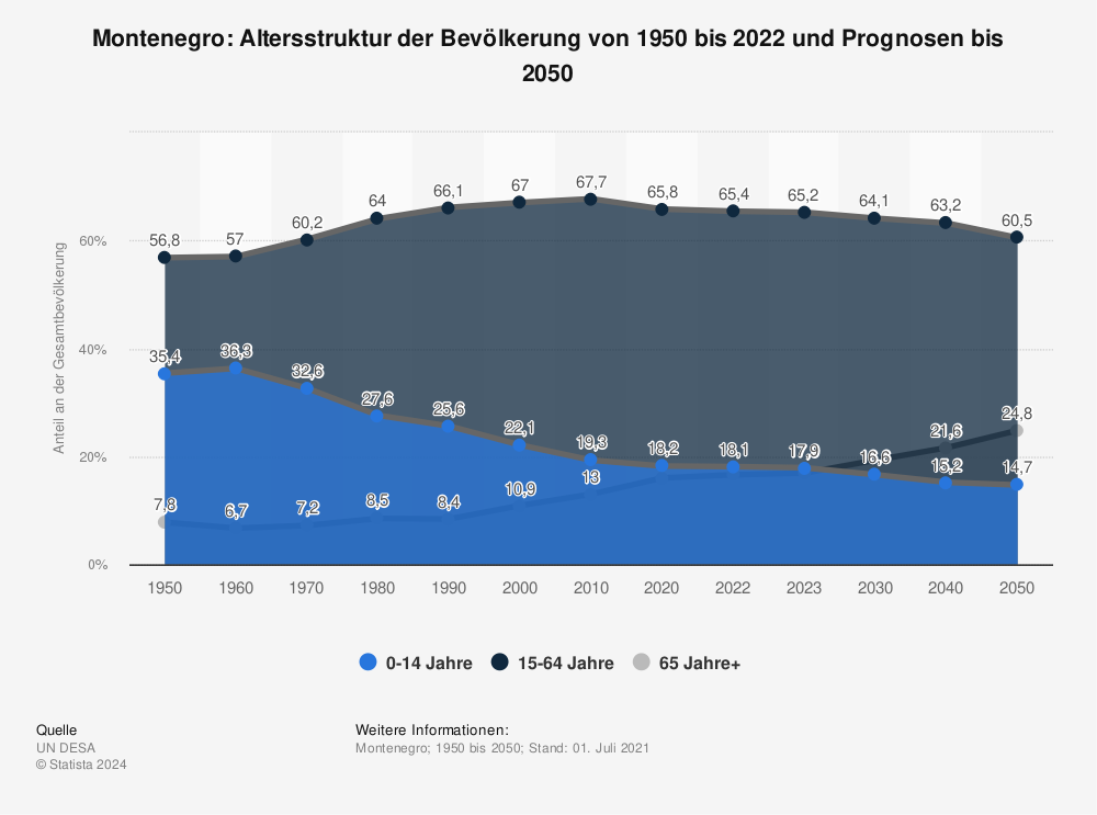 Statistik: Montenegro: Altersstruktur der Bevölkerung von 1950 bis 2022 und Prognosen bis 2050  | Statista