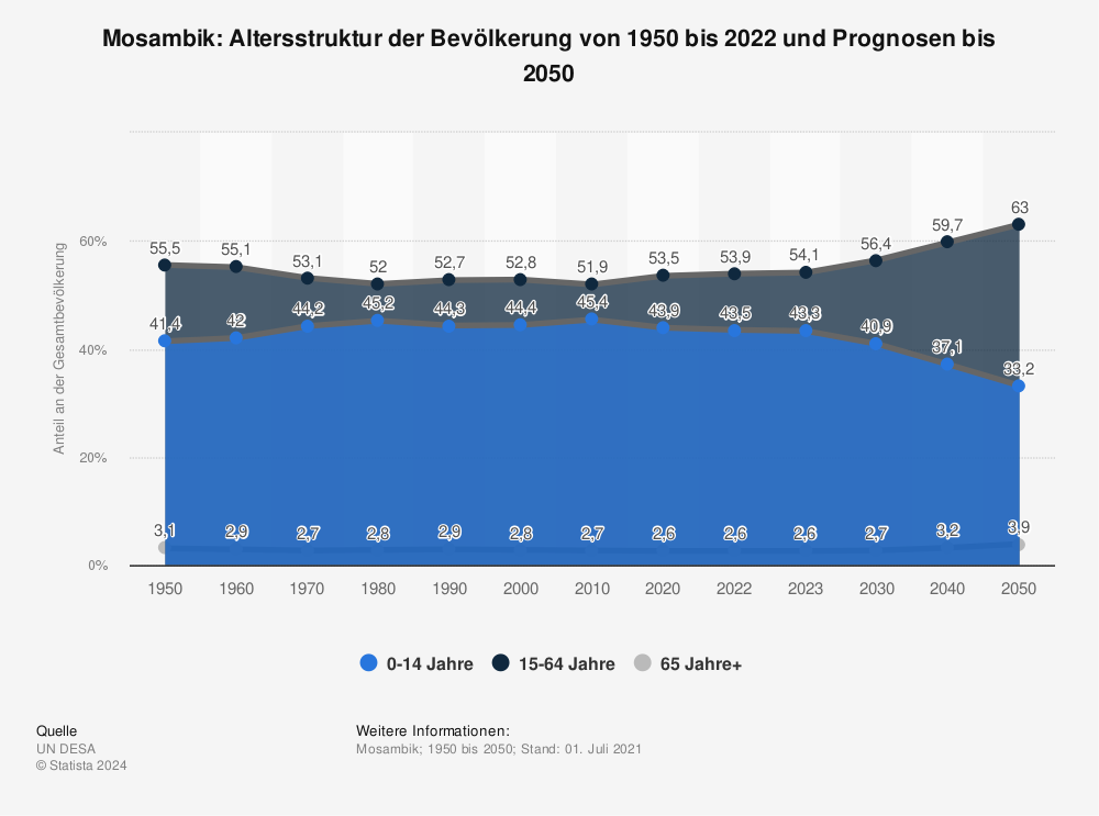 Statistik: Mosambik: Altersstruktur der Bevölkerung von 1950 bis 2022 und Prognosen bis 2050  | Statista
