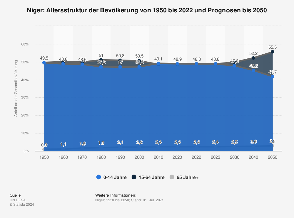 Statistik: Niger: Altersstruktur der Bevölkerung von 1950 bis 2022 und Prognosen bis 2050  | Statista