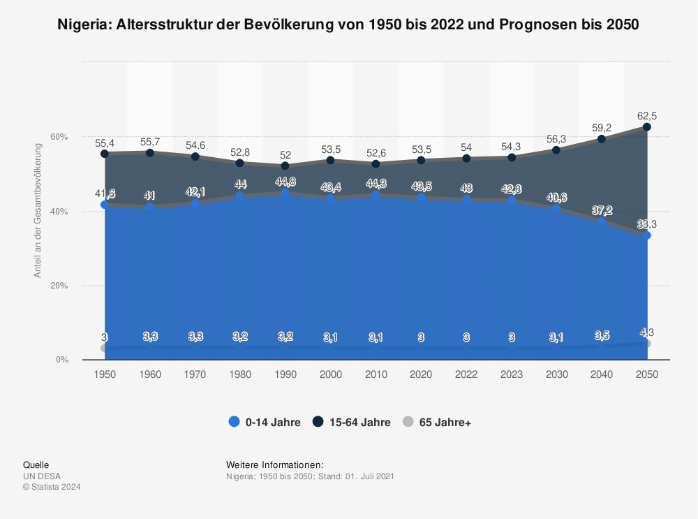 Statistik: Nigeria: Altersstruktur der Bevölkerung von 1950 bis 2022 und Prognosen bis 2050  | Statista