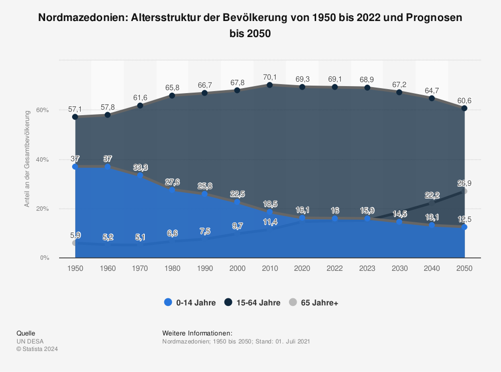 Statistik: Nordmazedonien: Altersstruktur der Bevölkerung von 1950 bis 2022 und Prognosen bis 2050  | Statista