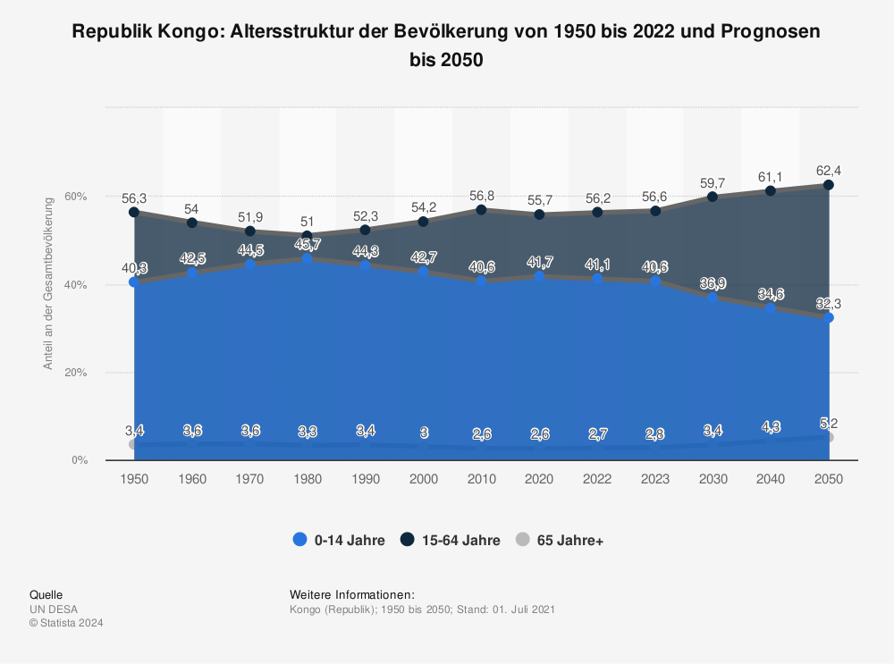 Statistik: Republik Kongo: Altersstruktur der Bevölkerung von 1950 bis 2022 und Prognosen bis 2050  | Statista