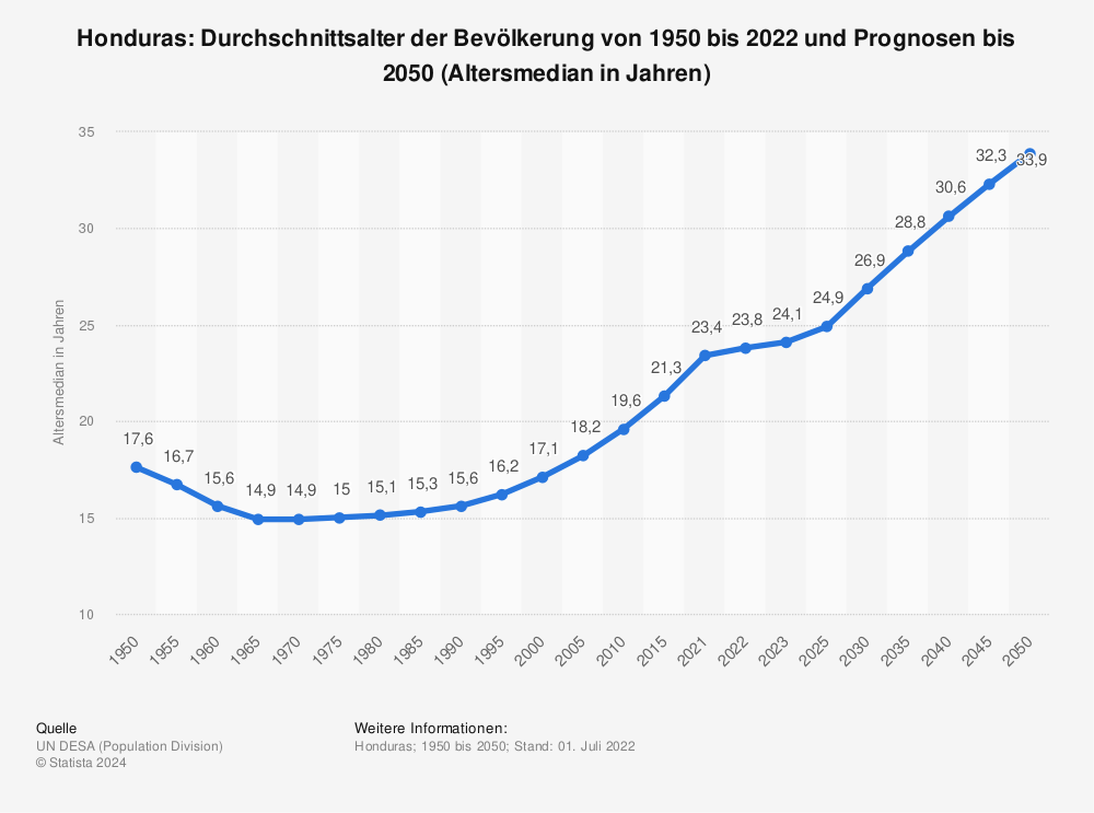 Statistik: Honduras: Durchschnittsalter der Bevölkerung von 1950 bis 2022 und Prognosen bis 2050 (Altersmedian in Jahren) | Statista