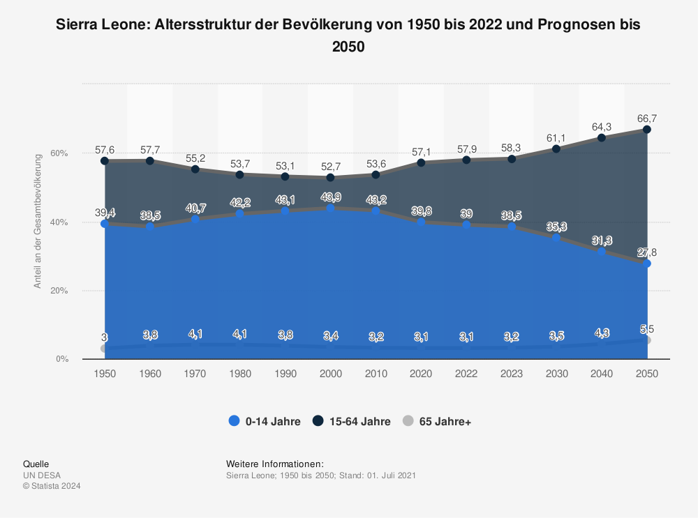 Statistik: Sierra Leone: Altersstruktur der Bevölkerung von 1950 bis 2022 und Prognosen bis 2050  | Statista