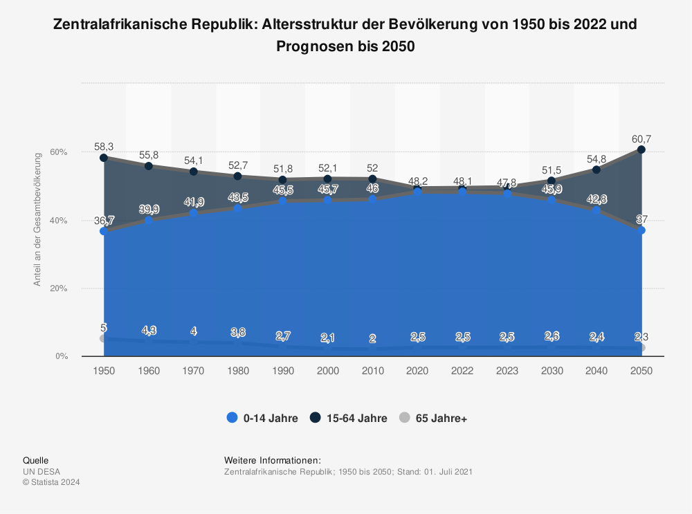 Statistik: Zentralafrikanische Republik: Altersstruktur der Bevölkerung von 1950 bis 2022 und Prognosen bis 2050  | Statista