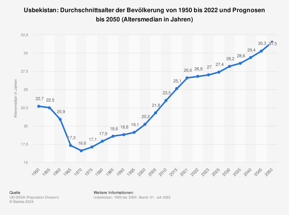 Statistik: Usbekistan: Durchschnittsalter der Bevölkerung von 1950 bis 2022 und Prognosen bis 2050 (Altersmedian in Jahren) | Statista