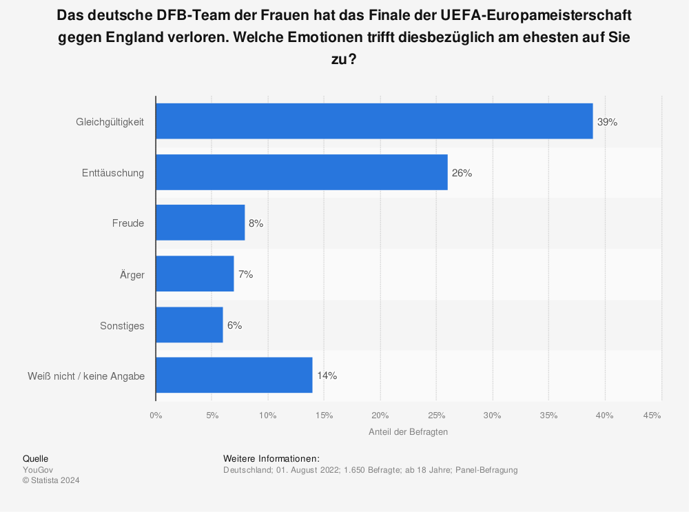 Statistik: Das deutsche DFB-Team der Frauen hat das Finale der UEFA-Europameisterschaft gegen England verloren. Welche Emotionen trifft diesbezüglich am ehesten auf Sie zu? | Statista